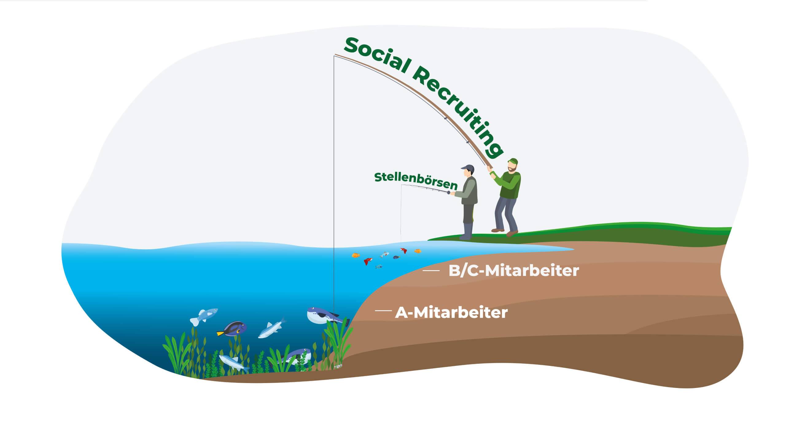 Social Recruiting vs. Stellenbörse: Das sollten Sie wissen